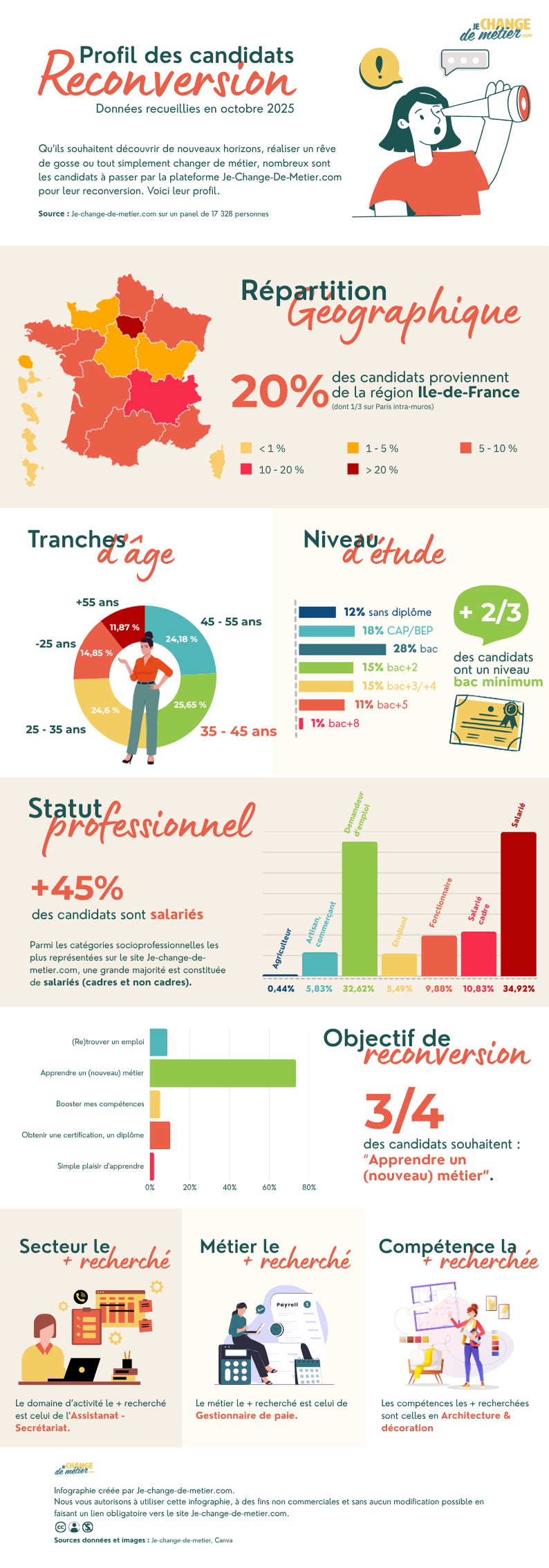 Profil des candidats à la reconversion professionnelle